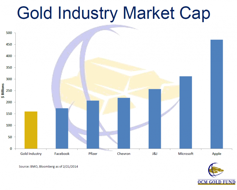 Market Capitalization comparison chart presented by OCM Gold Fund in a Feb 27 2014 Presentation